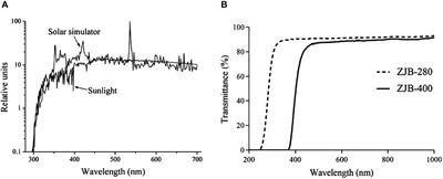 Diverse nitrogen enrichments enhance photosynthetic resistance of Sargassum horneri to ultraviolet radiation